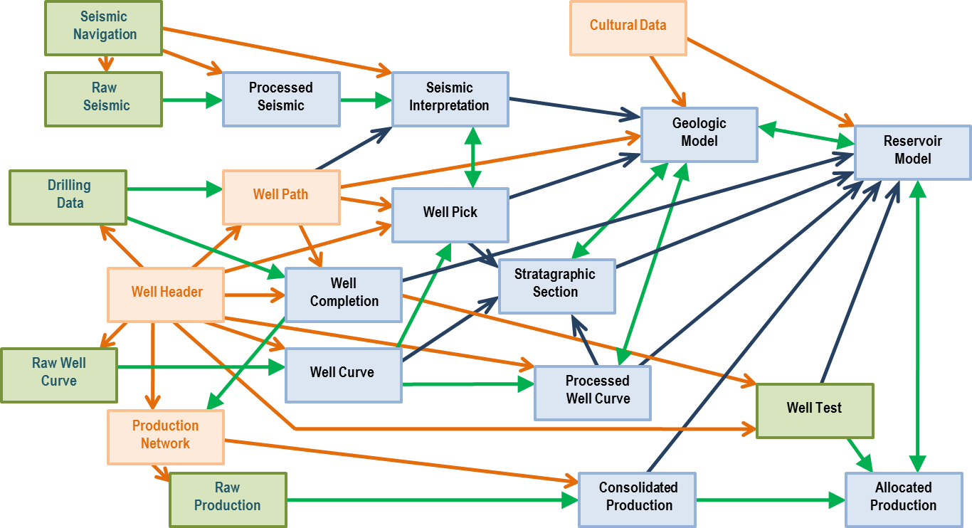 Simplified E&P Data Flow